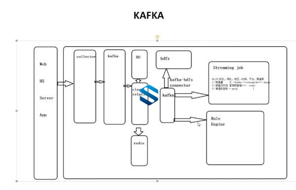 Kafka集群调优实战+分布式集群搭建+监控+日志+数据引擎+存储优化+电商项目+用户行为 IT教程 第3张
