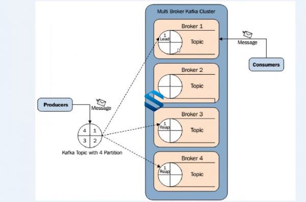 Kafka集群调优实战+分布式集群搭建+监控+日志+数据引擎+存储优化+电商项目+用户行为 IT教程 第1张