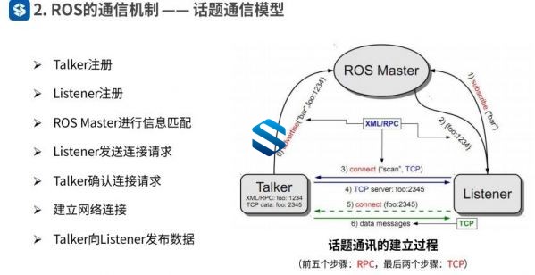 智能机器人开发的神兵利器-ROS机械臂开发 首套ROS课程！ 课程+资料+代码+课件 IT教程 第2张